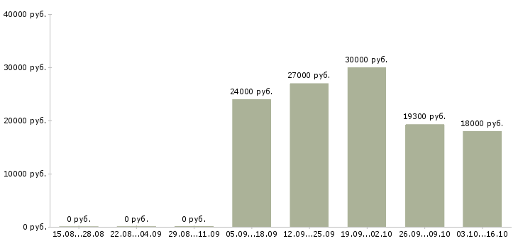 Вакансии мерчендайзер торгового зала в Новосибирске - Медиана зарплат мерчендайзер торгового зала в Новосибирске за 2 месяца