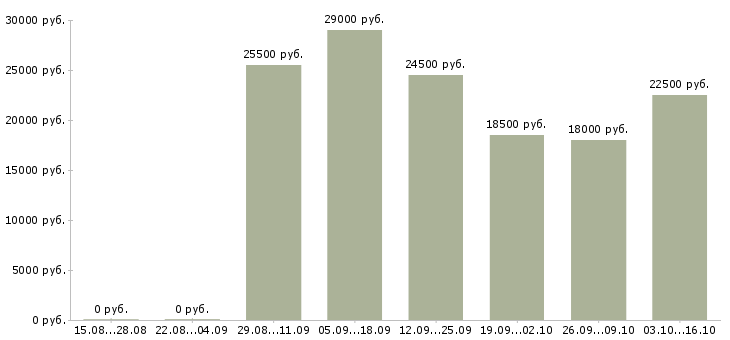 Вакансии мобильный продавец консультант в Ставрополе - Медиана зарплат мобильный продавец консультант в Ставрополе за 2 месяца