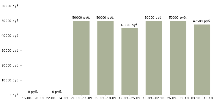 Вакансии монтажник вентиляционных систем в Москве - Медиана зарплат монтажник вентиляционных систем в Москве за 2 месяца