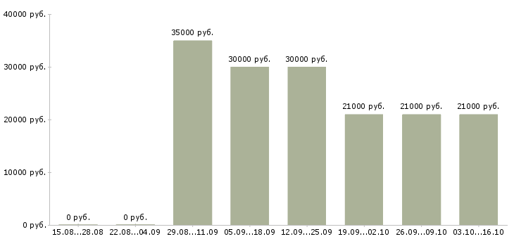 Вакансии оператор контроля качества Нижний новгород - Медиана зарплат оператор контроля качества Нижний новгород за 2 месяца