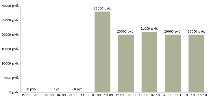Вакансии оператор по работе с клиентами в Пятигорске - Медиана зарплат оператор по работе с клиентами в Пятигорске за 2 месяца