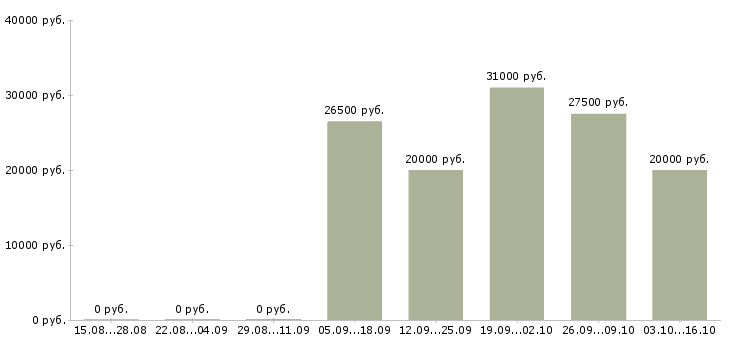 Вакансии офисный сотрудник требуется Чувашия - Медиана зарплат офисный сотрудник требуется Чувашия за 2 месяца