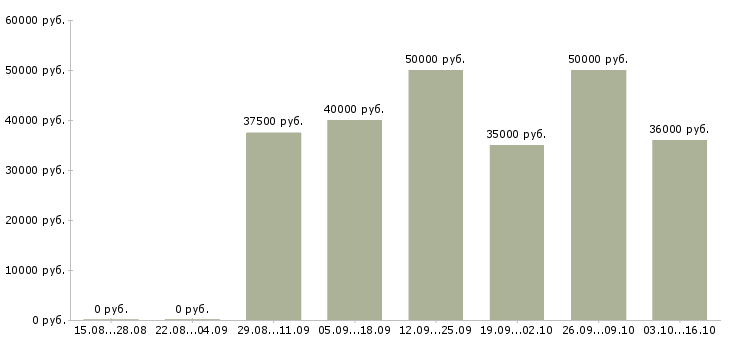 Вакансии официант с обязанностями бармена в Москве - Медиана зарплат официант с обязанностями бармена в Москве за 2 месяца