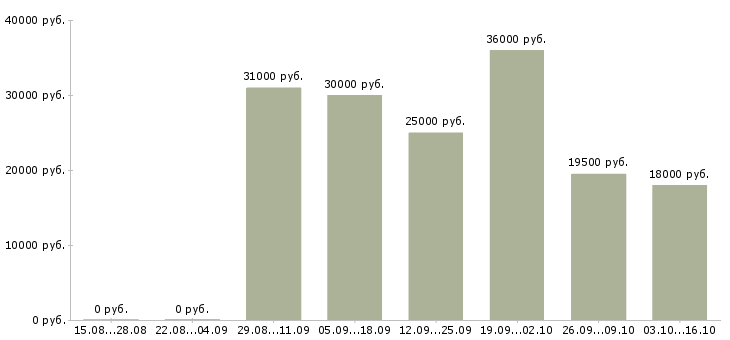 Вакансии охранник на завод в Москве - Медиана зарплат охранник на завод в Москве за 2 месяца