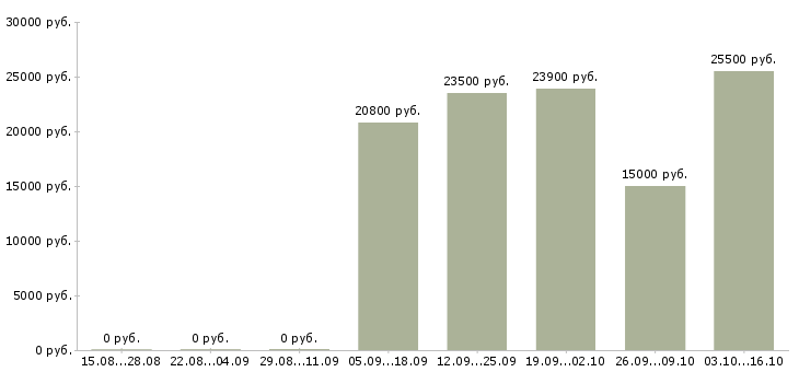 Вакансии подработка в сети в Сочи - Медиана зарплат подработка в сети в Сочи за 2 месяца