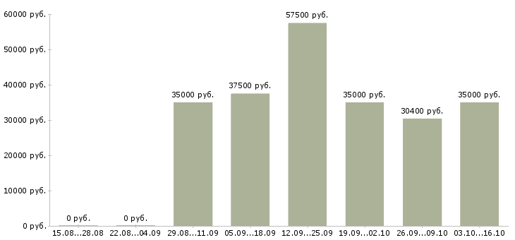 Вакансии программист 1с 8 в Краснодаре - Медиана зарплат программист 1с 8 в Краснодаре за 2 месяца