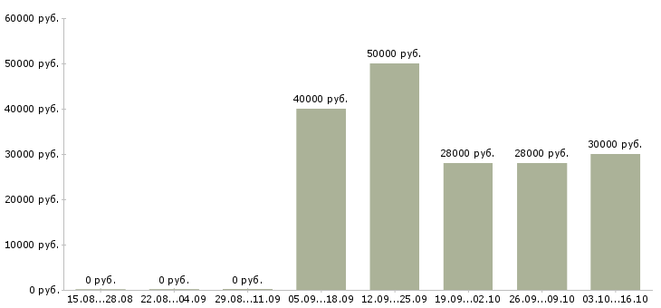 Вакансии программист в офис в Воронеже - Медиана зарплат программист в офис в Воронеже за 2 месяца