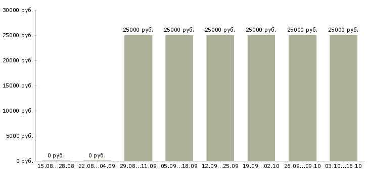 Вакансии продавец консультант корпусной мебели в Иркутске - Медиана зарплат продавец консультант корпусной мебели в Иркутске за 2 месяца