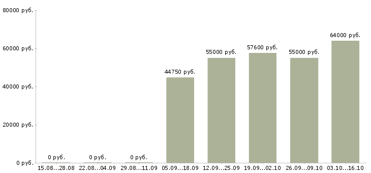 Вакансии рабочий на производство вахта в Саранске - Медиана зарплат рабочий на производство вахта в Саранске за 2 месяца
