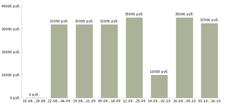 Вакансии региональный представитель компании в Волгограде - Медиана зарплат региональный представитель компании в Волгограде за 2 месяца