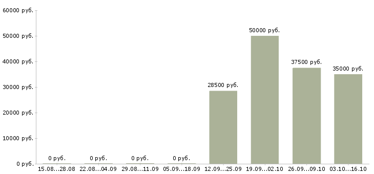 Вакансии руководитель отдела по подбору персонала в Новосибирске - Медиана зарплат руководитель отдела по подбору персонала в Новосибирске за 2 месяца