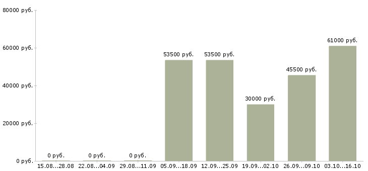 Вакансии руководитель по корпоративным продажам в Сургуте - Медиана зарплат руководитель по корпоративным продажам в Сургуте за 2 месяца