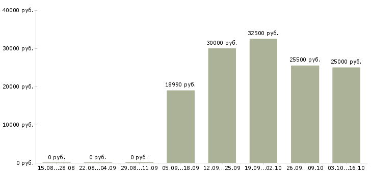 Вакансии руководитель по развитию продаж в Рязани - Медиана зарплат руководитель по развитию продаж в Рязани за 2 месяца