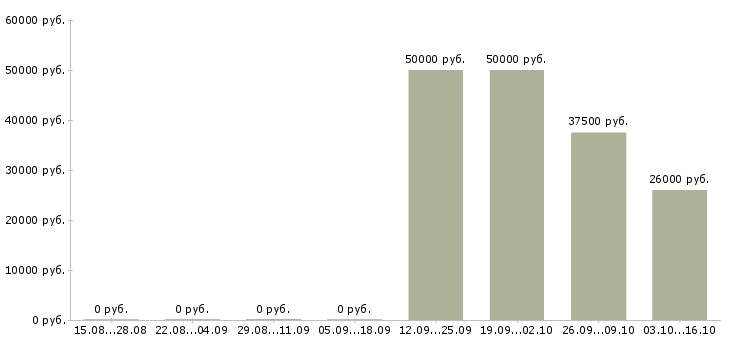 Вакансии руководитель службы качества в Новосибирске - Медиана зарплат руководитель службы качества в Новосибирске за 2 месяца