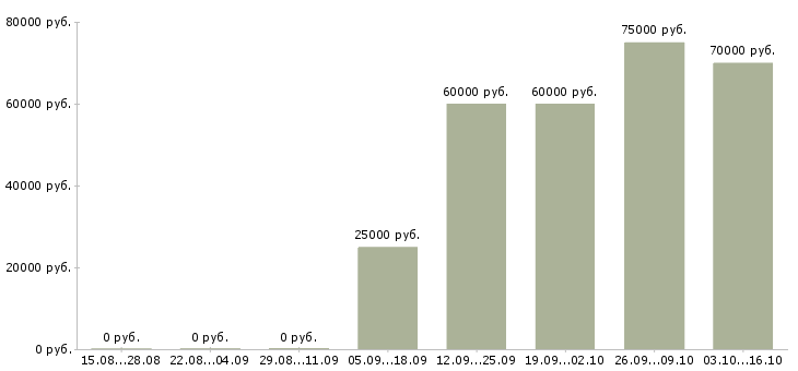 Вакансии руководитель управления продаж в Сочи - Медиана зарплат руководитель управления продаж в Сочи за 2 месяца