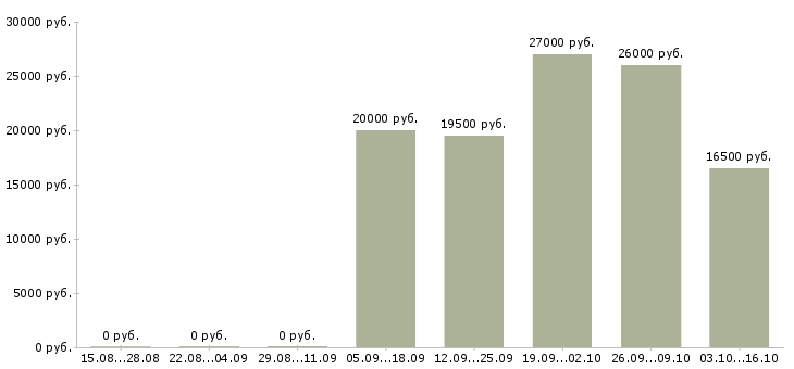 Вакансии с онлайн обучением в Пскове - Медиана зарплат с онлайн обучением в Пскове за 2 месяца