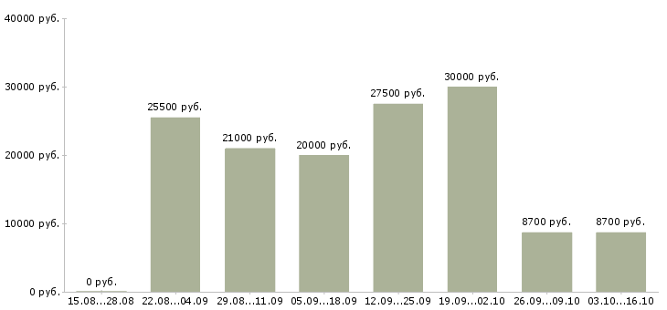 Вакансии сотрудник быстрого питания в Краснодаре - Медиана зарплат сотрудник быстрого питания в Краснодаре за 2 месяца