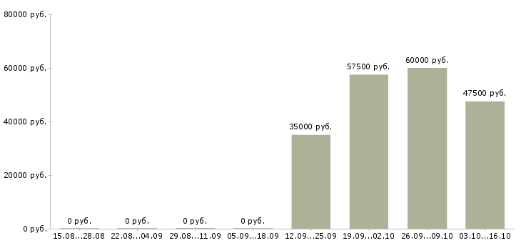 Вакансии сотрудник в рекламный отдел в Новосибирске - Медиана зарплат сотрудник в рекламный отдел в Новосибирске за 2 месяца
