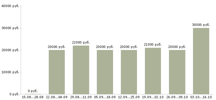 Вакансии сотрудник по совмещению в Иркутске - Медиана зарплат сотрудник по совмещению в Иркутске за 2 месяца