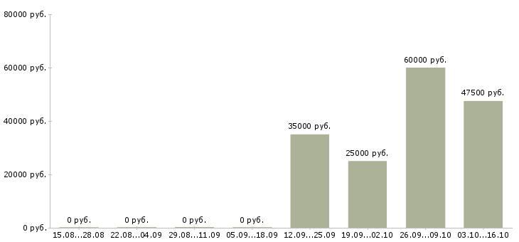 Вакансии сотрудник рекламного отдела в Новосибирске - Медиана зарплат сотрудник рекламного отдела в Новосибирске за 2 месяца