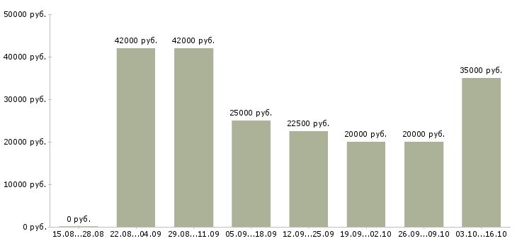 Вакансии сотрудник с педагогическим образованием Санкт-петербург - Медиана зарплат сотрудник с педагогическим образованием Санкт-петербург за 2 месяца