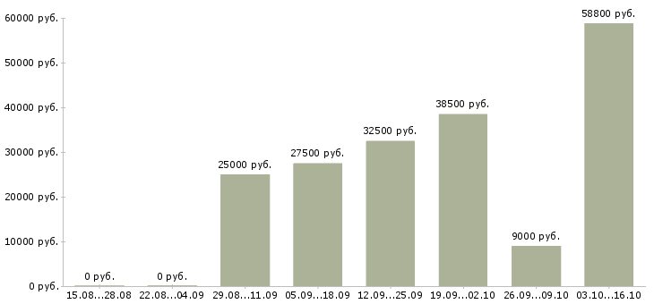 Вакансии сотрудники в международную компанию в Калуге - Медиана зарплат сотрудники в международную компанию в Калуге за 2 месяца