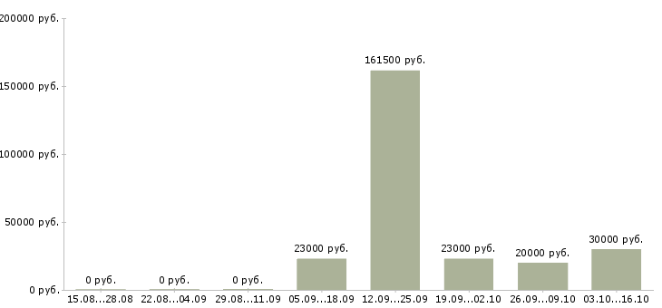 Вакансии сотрудники для работы в офисе в Ангарске - Медиана зарплат сотрудники для работы в офисе в Ангарске за 2 месяца