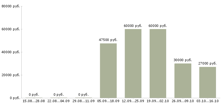 Вакансии сотрудники по работе с клиентами в Серпухове - Медиана зарплат сотрудники по работе с клиентами в Серпухове за 2 месяца