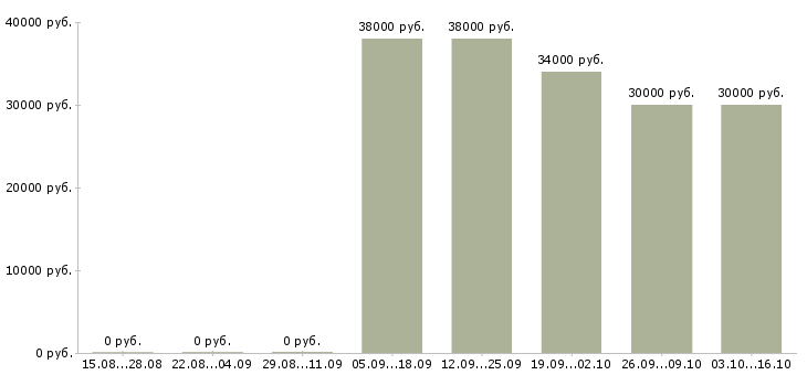 Вакансии специалист коммерческого отдела в Хабаровске - Медиана зарплат специалист коммерческого отдела в Хабаровске за 2 месяца