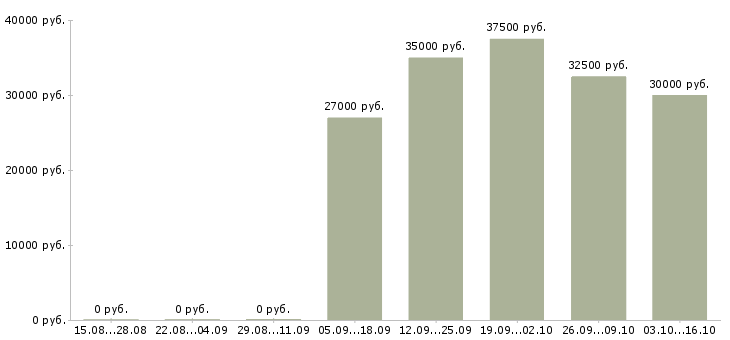 Вакансии специалист отдела обслуживания Башкортостан - Медиана зарплат специалист отдела обслуживания Башкортостан за 2 месяца