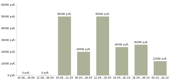 Вакансии специалист по интернет продажам Коми - Медиана зарплат специалист по интернет продажам Коми за 2 месяца