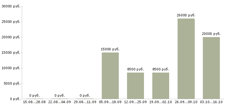 Вакансии специалист по интернет продажам в Кургане - Медиана зарплат специалист по интернет продажам в Кургане за 2 месяца