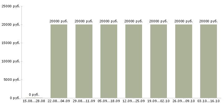 Вакансии специалист по обработке заказов в Волгограде - Медиана зарплат специалист по обработке заказов в Волгограде за 2 месяца