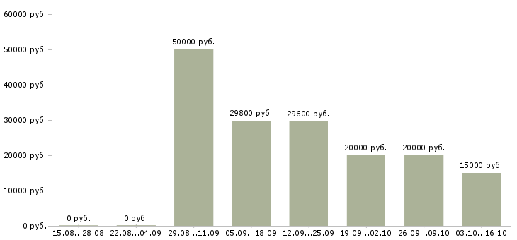 Вакансии специалист по продажам на дому в Казани - Медиана зарплат специалист по продажам на дому в Казани за 2 месяца