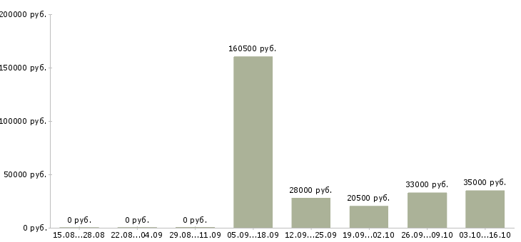 Вакансии специалист по работе с информацией в Обнинске - Медиана зарплат специалист по работе с информацией в Обнинске за 2 месяца