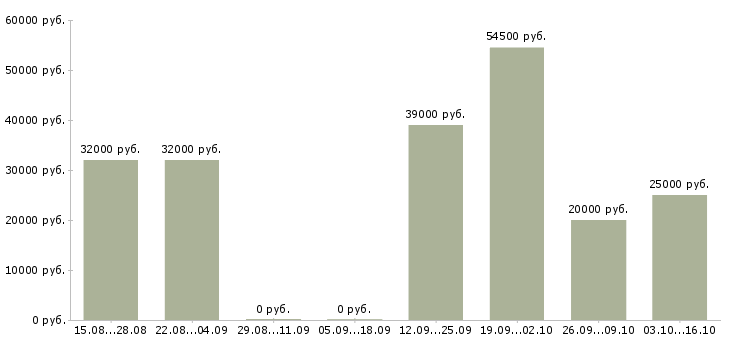 Вакансии специалист поддержки продаж в Тюмени - Медиана зарплат специалист поддержки продаж в Тюмени за 2 месяца
