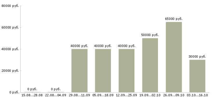 Вакансии специалист продаж недвижимости Татарстан - Медиана зарплат специалист продаж недвижимости Татарстан за 2 месяца
