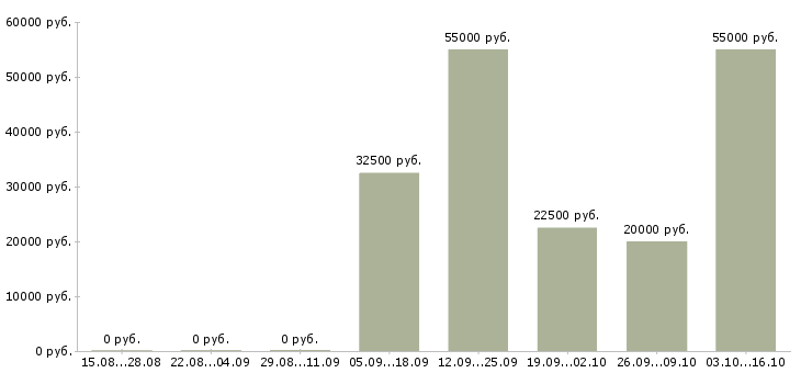 Вакансии специалист регионального развития Татарстан - Медиана зарплат специалист регионального развития Татарстан за 2 месяца