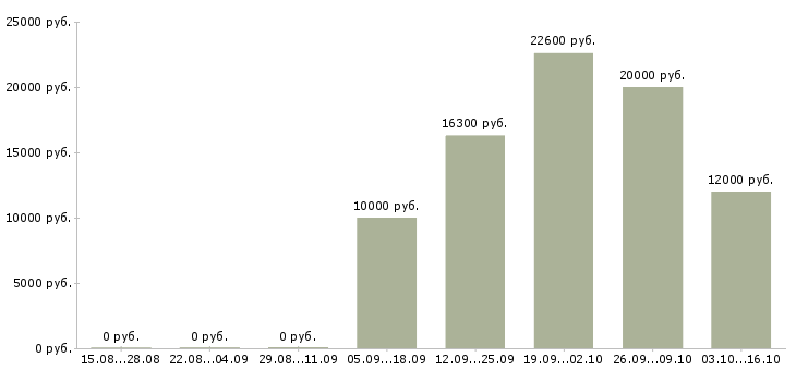 Вакансии специалист центра продаж Карелия - Медиана зарплат специалист центра продаж Карелия за 2 месяца