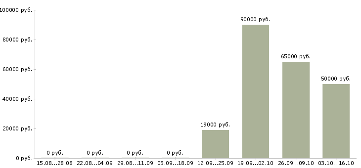 Вакансии техник по ремонту оборудования в Екатеринбурге - Медиана зарплат техник по ремонту оборудования в Екатеринбурге за 2 месяца