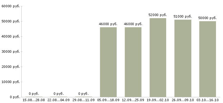Вакансии токарь на дипы в Брянске - Медиана зарплат токарь на дипы в Брянске за 2 месяца