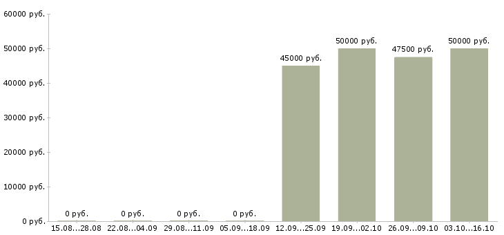 Вакансии торговый представитель на базу в Сургуте - Медиана зарплат торговый представитель на базу в Сургуте за 2 месяца