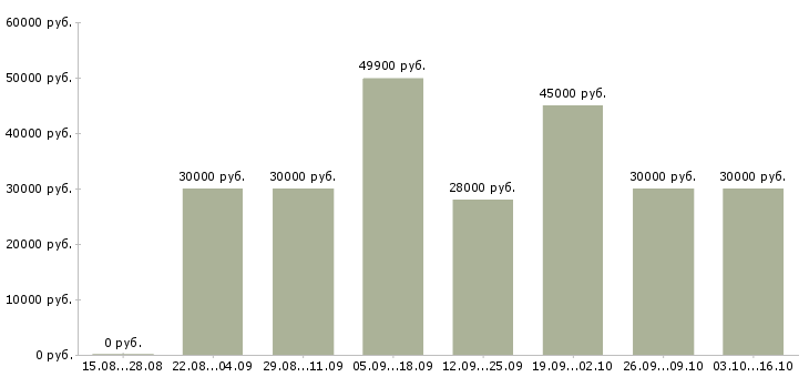 Вакансии торговый представитель на корпоративном автомобиле в Казани - Медиана зарплат торговый представитель на корпоративном автомобиле в Казани за 2 месяца