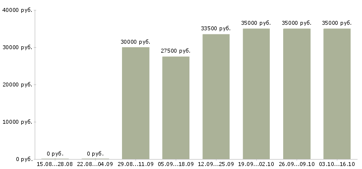 Вакансии торговый представитель на развитие в Оренбурге - Медиана зарплат торговый представитель на развитие в Оренбурге за 2 месяца