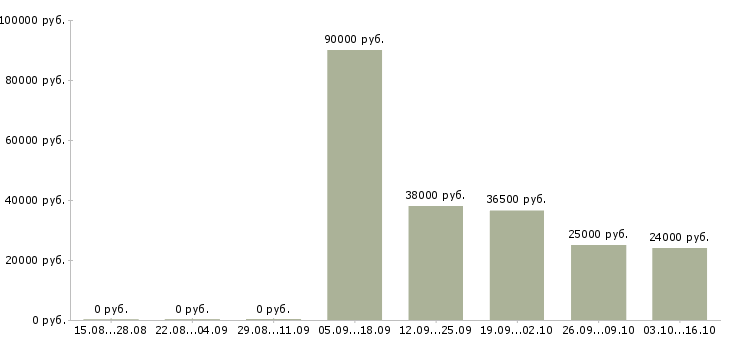 Вакансии требуется помощник юриста Мордовия - Медиана зарплат требуется помощник юриста Мордовия за 2 месяца