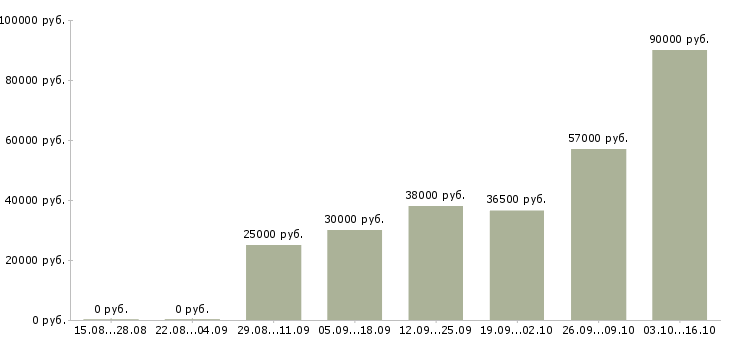 Вакансии требуется помощник юриста Санкт-петербург - Медиана зарплат требуется помощник юриста Санкт-петербург за 2 месяца