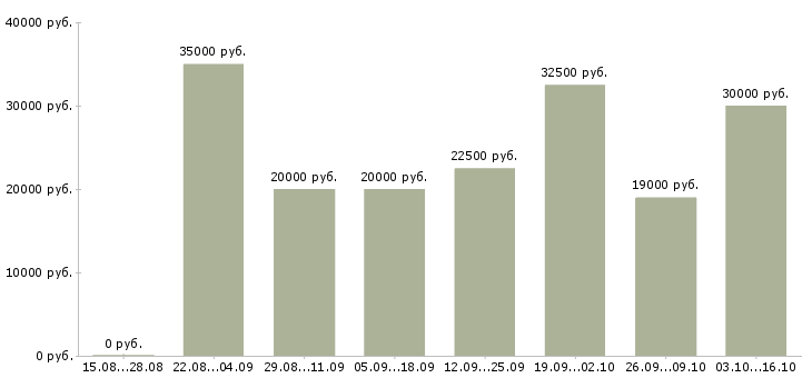Вакансии требуется сотрудник для интернет магазина в Краснодаре - Медиана зарплат требуется сотрудник для интернет магазина в Краснодаре за 2 месяца