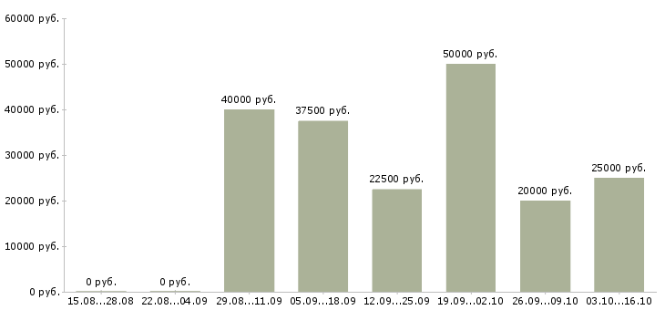 Вакансии требуется сотрудник для работы удаленно Ростов-на-дону - Медиана зарплат требуется сотрудник для работы удаленно Ростов-на-дону за 2 месяца