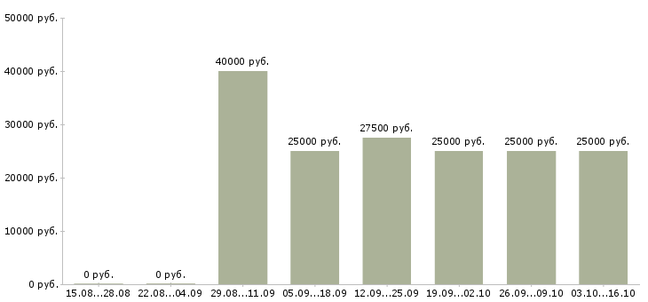 Вакансии требуется сотрудник для удаленной работы Ростов-на-дону - Медиана зарплат требуется сотрудник для удаленной работы Ростов-на-дону за 2 месяца