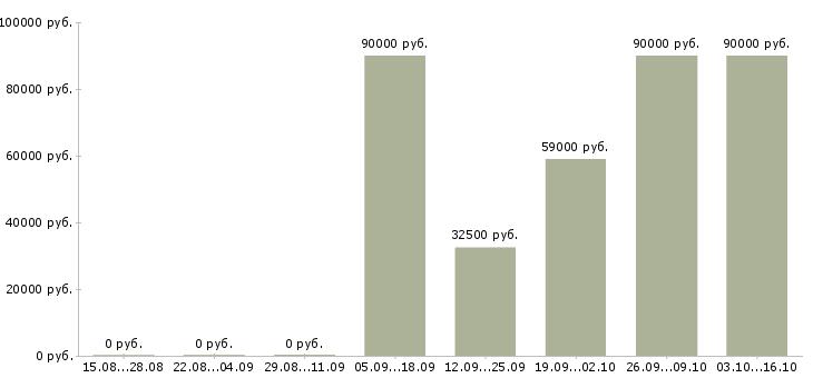 Вакансии требуются комплектовщики в Костроме - Медиана зарплат требуются комплектовщики в Костроме за 2 месяца